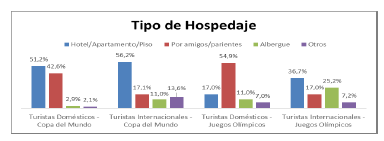 Lugar de alojamiento