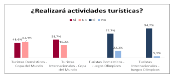 Porcentaje de la realizaci&oacute;n de actividades
tur&iacute;sticas