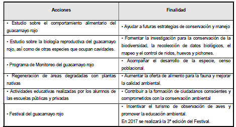 Actividades desarrolladas en la RPPN Buraco das Araras que favorecen la
protecci&oacute;n y conservaci&oacute;n del guacamayo rojo (Ara chloropterus)