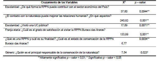 An&aacute;lisis del cruzamiento de las variables
relativas a la percepci&oacute;n ambiental de los visitantes de la RPPN Buraco das
Araras, situada en Jardim, Mato Grosso do Sul