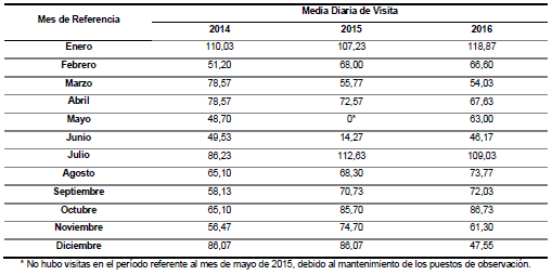 Medias diarias de la visita a la RPPN Buraco das Araras en Mato Grosso do Sul en
el per&iacute;odo de 2014 a
2016
