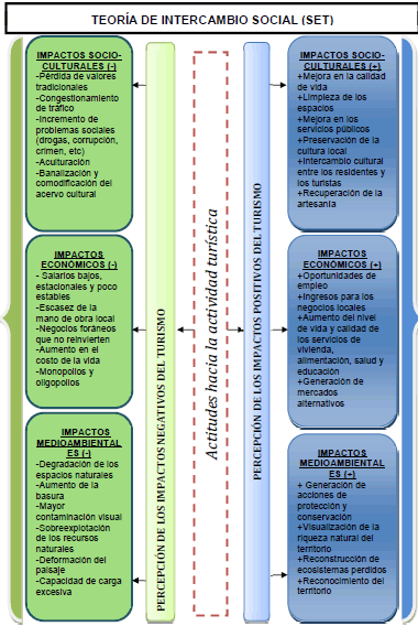 Marco conceptual de la relaci&oacute;n entre el turismo y la Teor&iacute;a de Intercambio
Social