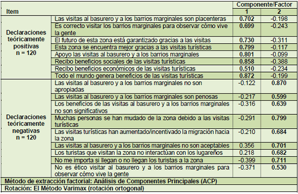 
An&aacute;lisis factorial de las actitudes