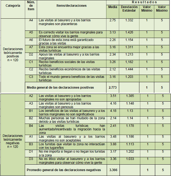 An&aacute;lisis descriptivo de las actitudes hacia las visitas al basurero y a los barrios
marginales de Mazatl&aacute;n