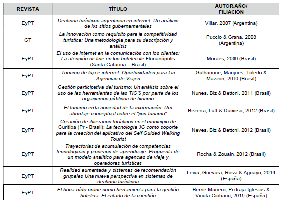 Artículos analizados en la investigación