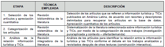 Etapas y técnicas empleadas para la recolección y el análisis