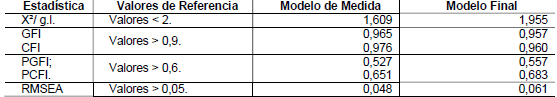 
Indicadores de Ajuste de los Modelos