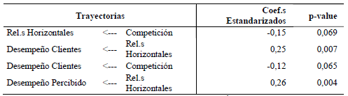 Trayectorias del Modelo Estructural Final