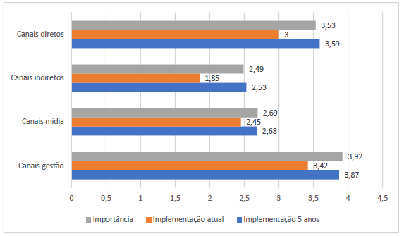 Medias
generales de los canales en cuanto al grado de importancia e implementación
actual para las dimensiones Canales directos, indirectos, media y gestión