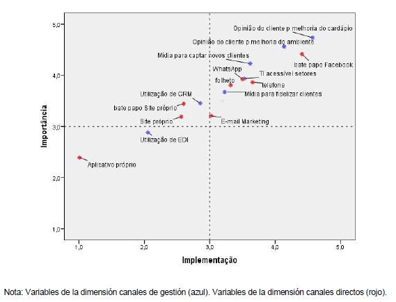 Matriz
Ipa con las medias de las variables de las dimensiones canales directos y
canales de gestión