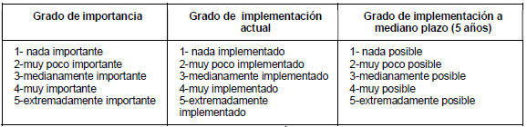 Escalas utilizadas en el cuestionario