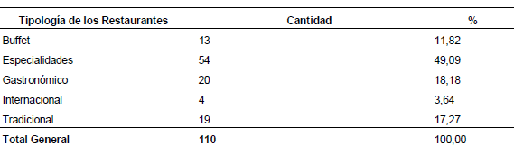 Tipología de los
restaurantes