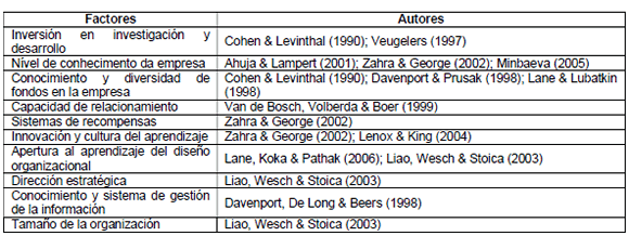 Factores internos que afectan
la Capacidad de Absorción