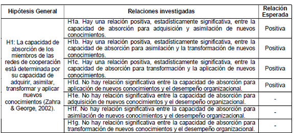 Hipótesis de la investigación