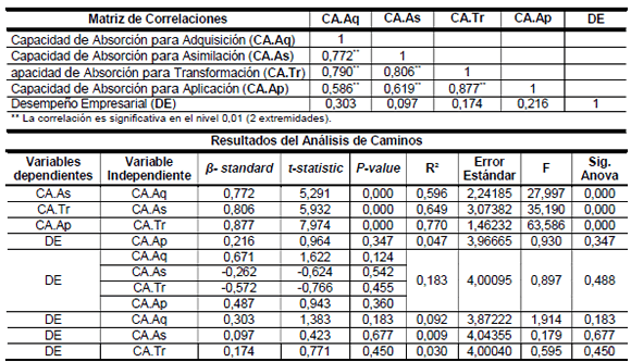 Matriz de correlaciones y resultados del
análisis de trayectorias