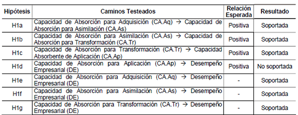 Síntesis de los resultados del test de
hipótesis