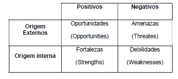 Estructura de la
matriz SWOT
para el diagnóstico y el análisis de la oferta de servicios