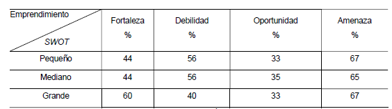Resultado del análisis SWOT