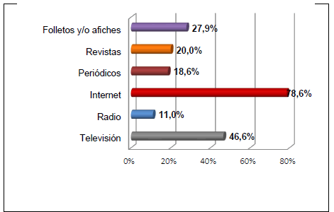 Medios de
  comunicación para recibir información turística