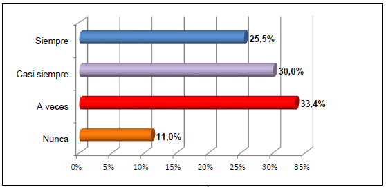Uso
  de correo electrónico para ver información sobre destinos y paquetes
  turísticos             