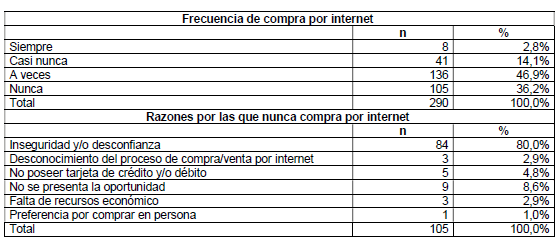 Compra por internet