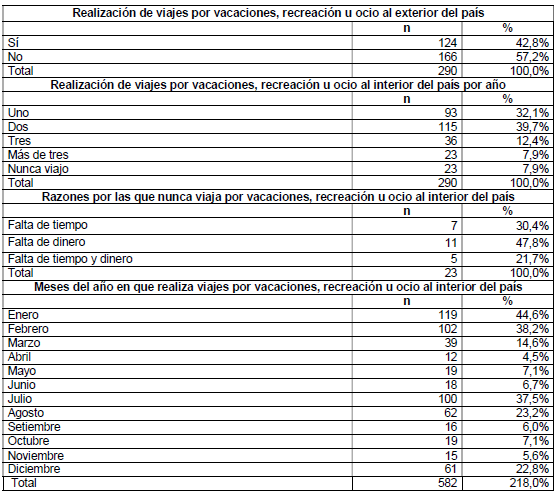 Realización, número y tiempo para viajes por vacaciones, recreación u ocio