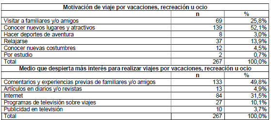Motivación y medio que despierta interés para viajar por vacaciones,
  recreación u ocio