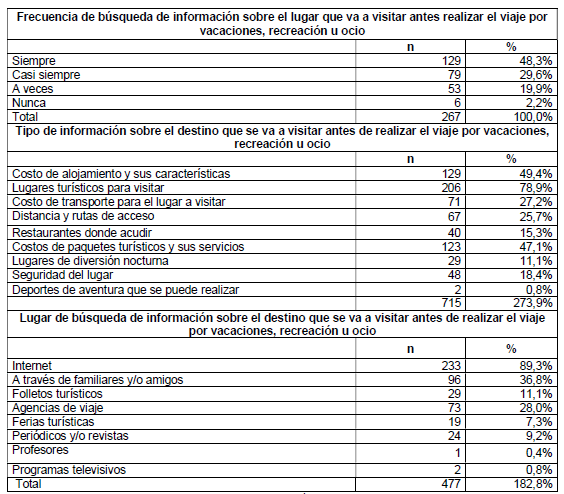 Frecuencia, tipo y lugar vinculado a la búsqueda de información sobre el
  destino antes de visitarlo