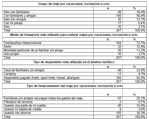 Grupo de viaje, medio de
  transporte, tipo de alojamiento y financiamiento del viaje por vacaciones,
  recreación u ocio