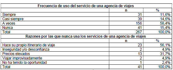 Uso de los servicios de agencias de
  viajes