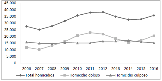 Número de homicidios en México
(anual)