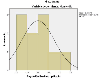 Histograma para
la variable dependiente