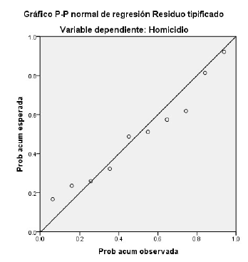 Normalidad de
residuos