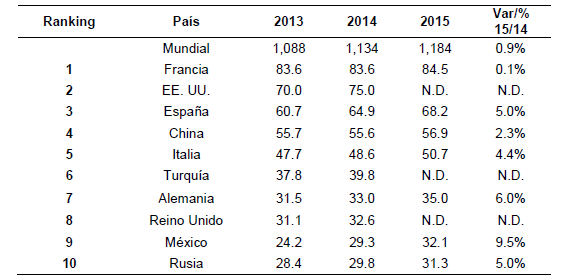 Ranking
2015 en llegadas de turistas internacionales (millones de personas)