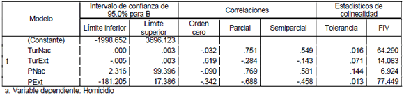 Coeficientesa