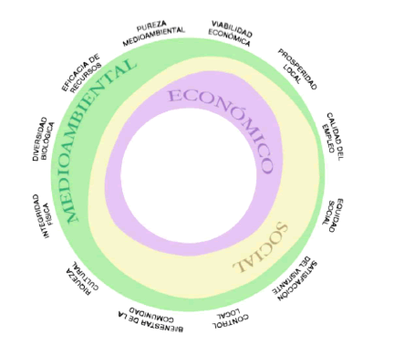 Factores y dimensión de turismo y sostenibilidad. Programa de la Naciones
Unidas para el Medio Ambiente