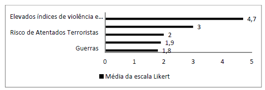  Percepción del
turista potencial en relación a los factores restrictivos del turismo en la
ciudad de Rio de Janeiro
