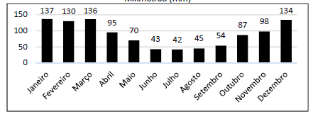 Índice
Pluviométrico de la ciudad de Rio de Janeiro 

Milímetros (mm)