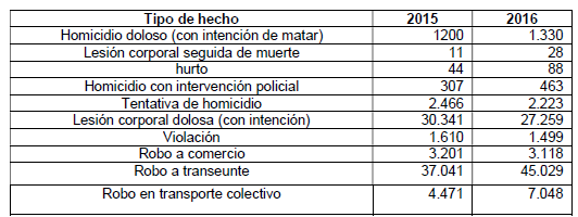 Hechos policiales en la ciudad de Rio de Janeiro - 2015/2016