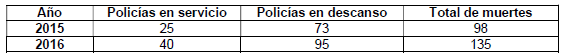  Victimización policial – 2015/2016