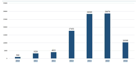 Evoluci&oacute;n del n&uacute;mero de solicitudes de refugio en
Brasil &ndash; 2010-2016