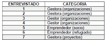 Categorizaci&oacute;n de los entrevistados