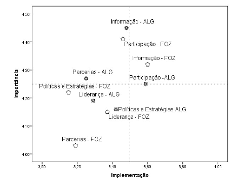Matriz IPA para la media de las dimensiones obtenidas en los destinos Algarve (ALG) y Foz do Iguau (FOZ)