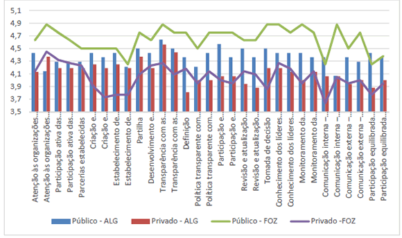 Importancia de las variables en la visin de los gestores pblicos y privados de Algarve (ALG) y Foz do Iguau (FOZ)