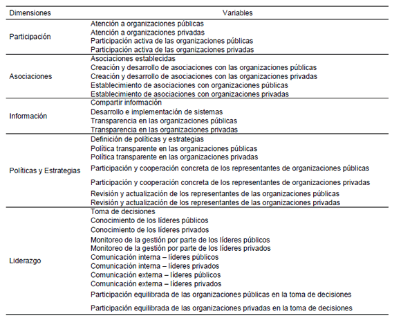 Dimensiones y variables utilizadas para comparar los dos destinos