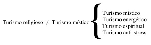 Esquema conceptual del
turismo místico como macro-categoría de análisis 