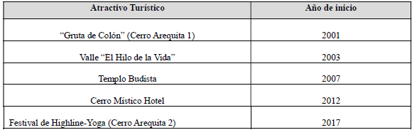Atractivos turísticos
ligados al turismo místico 