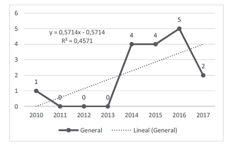 Evoluci�n de las publicaciones en general de la tem�tica