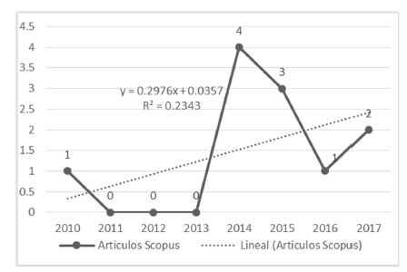 Tendencia de las publicaciones en Scopus