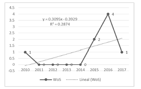 Tendencia de las publicaciones en WoS